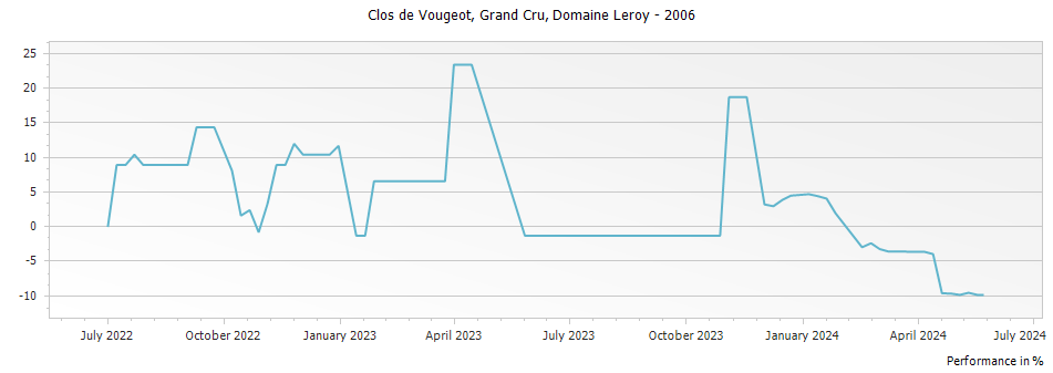 Graph for Domaine Leroy Clos de Vougeot Grand Cru – 2006