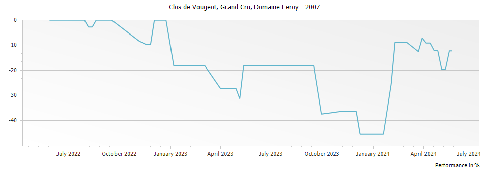 Graph for Domaine Leroy Clos de Vougeot Grand Cru – 2007