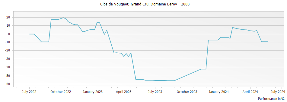 Graph for Domaine Leroy Clos de Vougeot Grand Cru – 2008