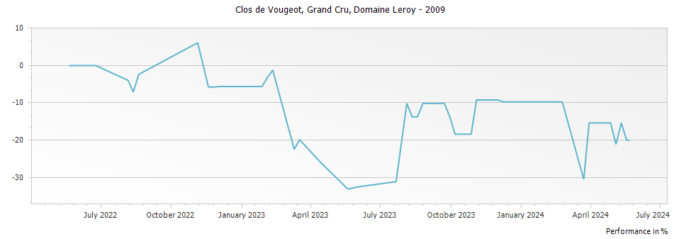 Graph for Domaine Leroy Clos de Vougeot Grand Cru – 2009