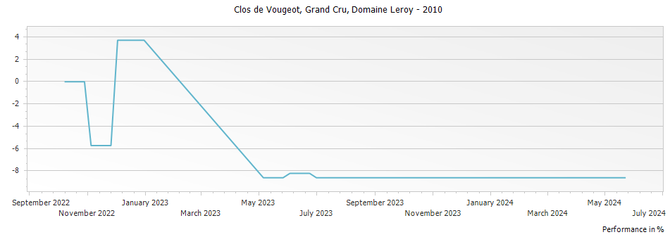 Graph for Domaine Leroy Clos de Vougeot Grand Cru – 2010