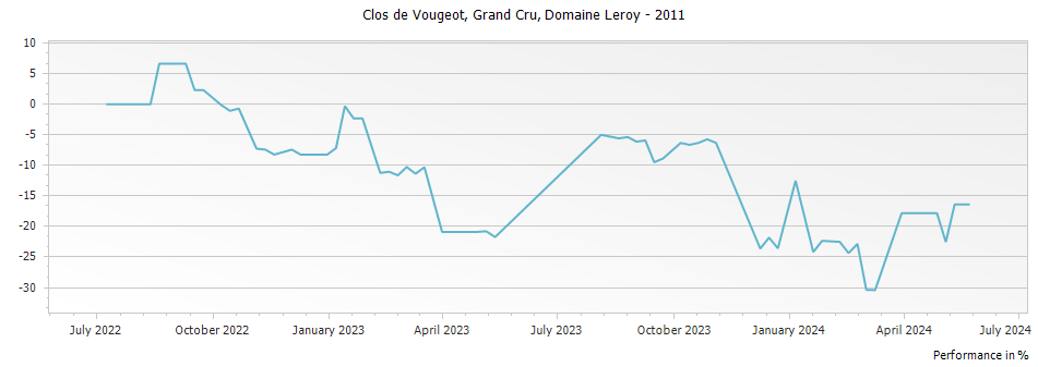 Graph for Domaine Leroy Clos de Vougeot Grand Cru – 2011