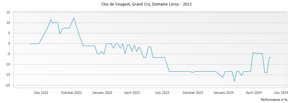 Graph for Domaine Leroy Clos de Vougeot Grand Cru – 2013