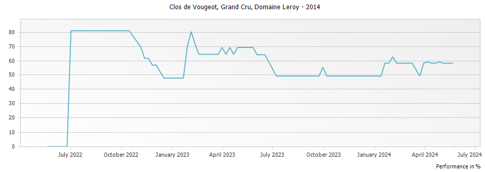 Graph for Domaine Leroy Clos de Vougeot Grand Cru – 2014