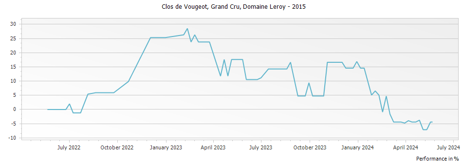 Graph for Domaine Leroy Clos de Vougeot Grand Cru – 2015