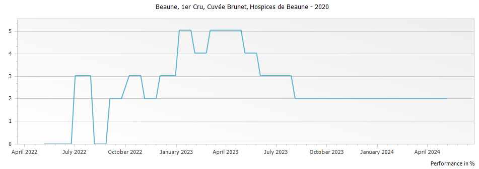 Graph for Hospices de Beaune Beaune Cuvee Brunet Premier Cru – 2020