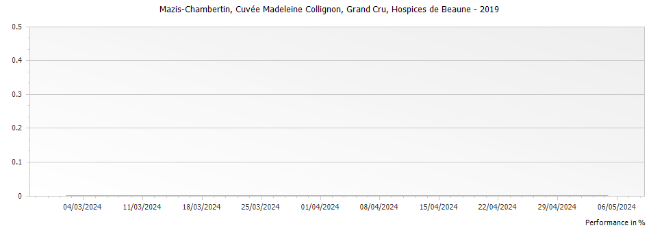 Graph for Hospices de Beaune Mazis-Chambertin Cuvee Madeleine Collignon Grand Cru – 2019