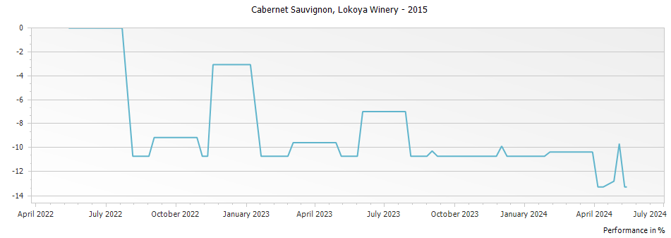Graph for Lokoya Winery Cabernet Sauvignon Spring Mountain District – 2015
