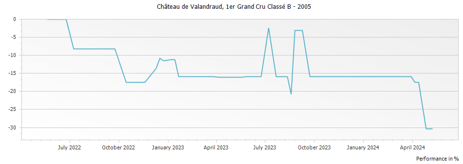 Graph for Chateau de Valandraud Saint Emilion Premier Grand Cru Classe B – 2005