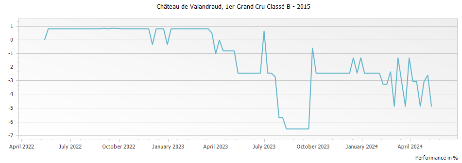 Graph for Chateau de Valandraud Saint Emilion Premier Grand Cru Classe B – 2015