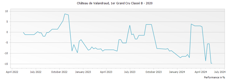 Graph for Chateau de Valandraud Saint Emilion Premier Grand Cru Classe B – 2020