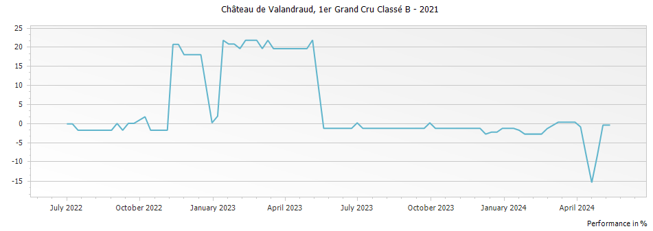 Graph for Chateau de Valandraud Saint Emilion Premier Grand Cru Classe B – 2021
