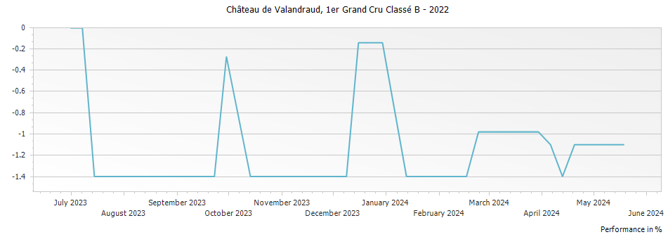 Graph for Chateau de Valandraud Saint Emilion Premier Grand Cru Classe B – 2022