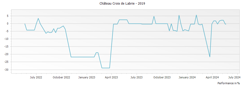 Graph for Chateau Croix de Labrie Saint Emilion – 2019