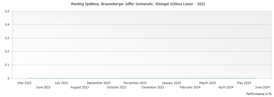 Graph for Weingut Schloss Lieser Brauneberger Juffer Sonnenuhr Riesling Spatlese – 2022