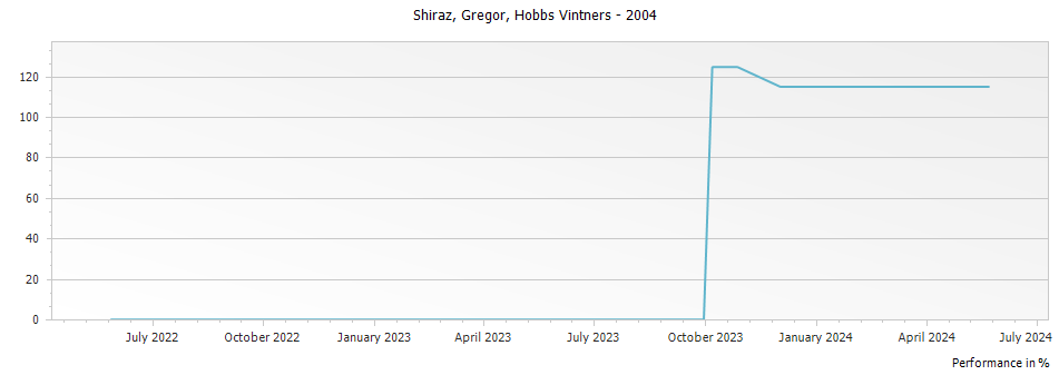 Graph for Hobbs Vintners Gregor Shiraz Barossa Valley – 2004