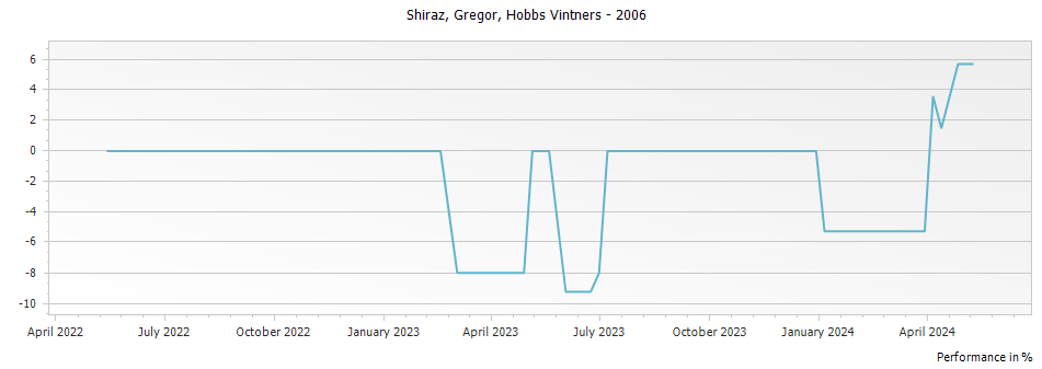 Graph for Hobbs Vintners Gregor Shiraz Barossa Valley – 2006