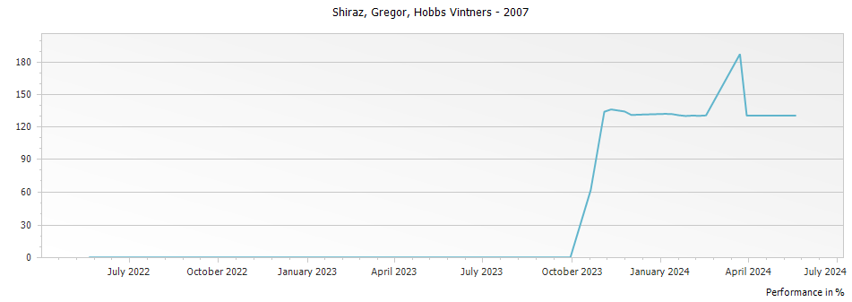 Graph for Hobbs Vintners Gregor Shiraz Barossa Valley – 2007