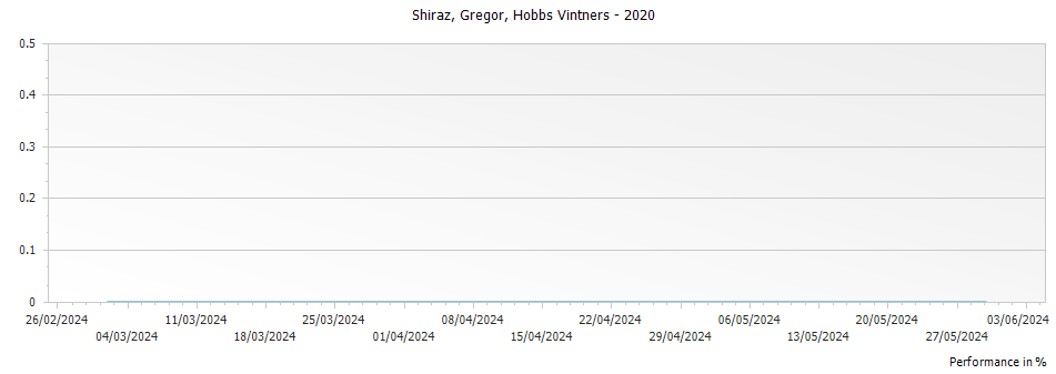 Graph for Hobbs Vintners Gregor Shiraz Barossa Valley – 2020