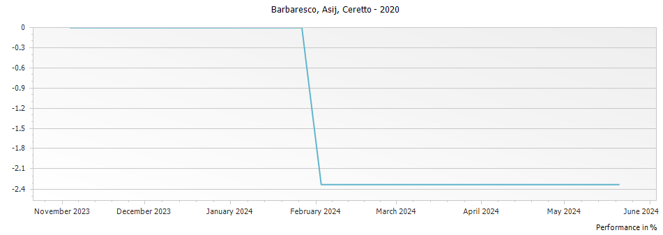 Graph for Ceretto Asij Barbaresco DOCG – 2020