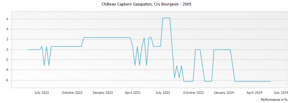 Graph for Chateau Capbern Gasqueton Saint Estephe Cru Bourgeois – 2005
