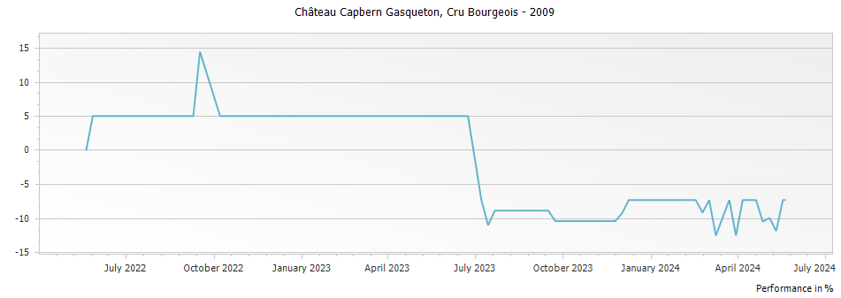 Graph for Chateau Capbern Gasqueton Saint Estephe Cru Bourgeois – 2009