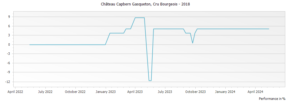 Graph for Chateau Capbern Gasqueton Saint Estephe Cru Bourgeois – 2018