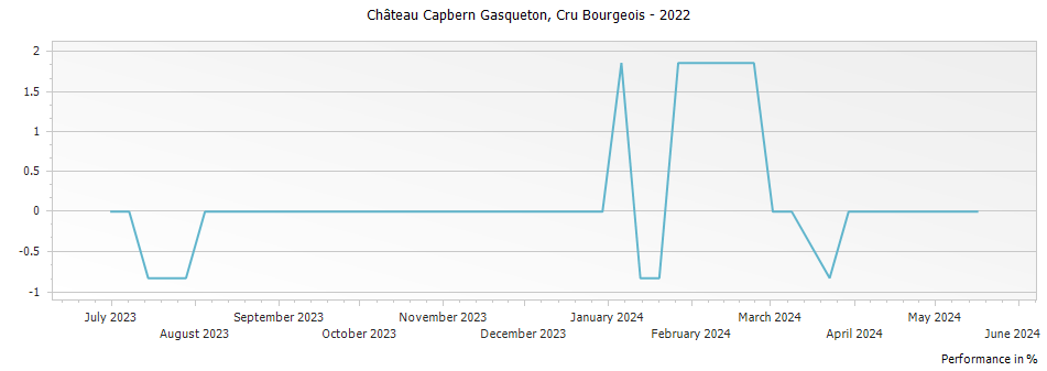Graph for Chateau Capbern Gasqueton Saint Estephe Cru Bourgeois – 2022