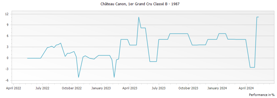 Graph for Chateau Canon Saint-Emilion – 1987