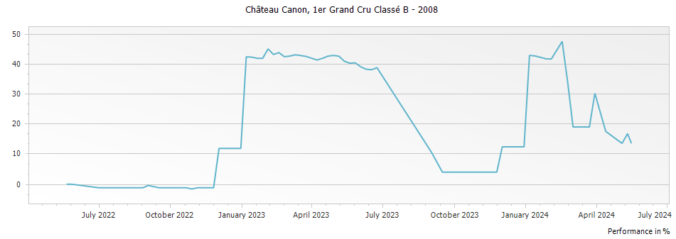 Graph for Chateau Canon Saint-Emilion – 2008