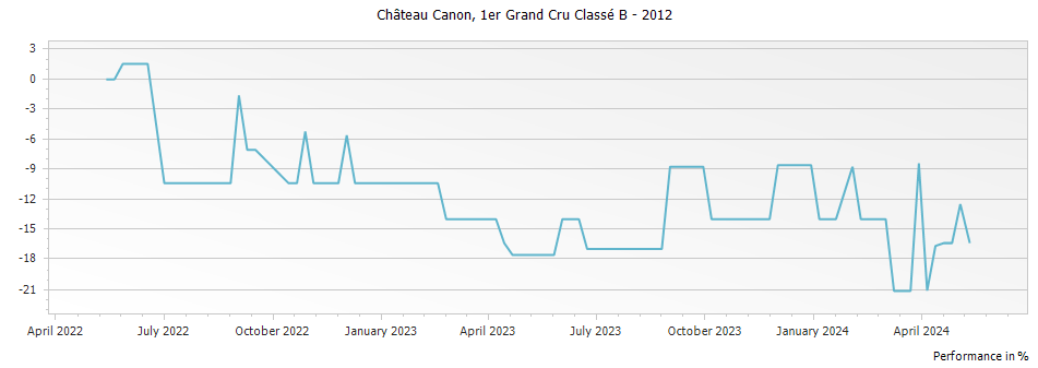 Graph for Chateau Canon Saint-Emilion – 2012