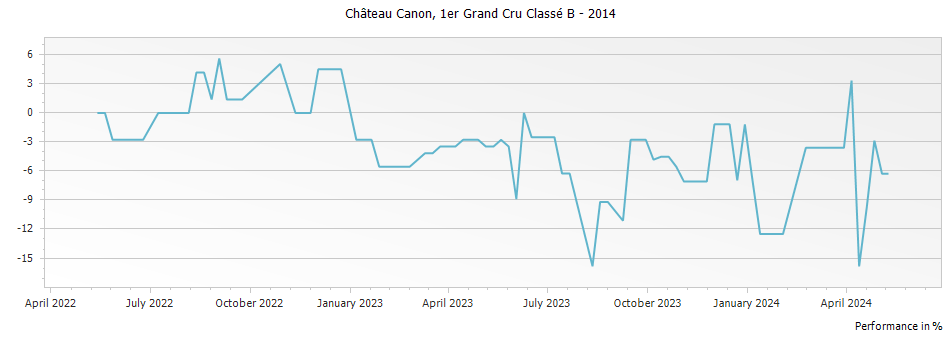 Graph for Chateau Canon Saint-Emilion – 2014