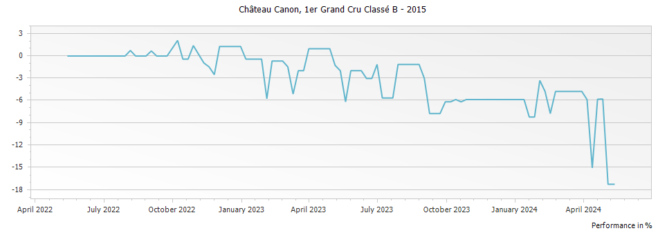 Graph for Chateau Canon Saint-Emilion – 2015