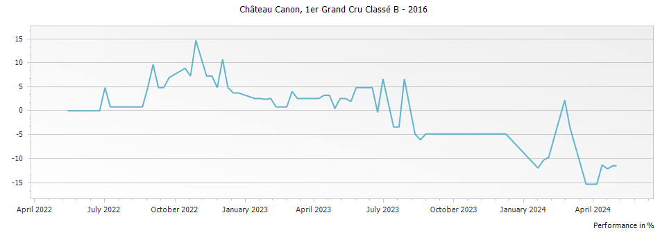 Graph for Chateau Canon Saint-Emilion – 2016
