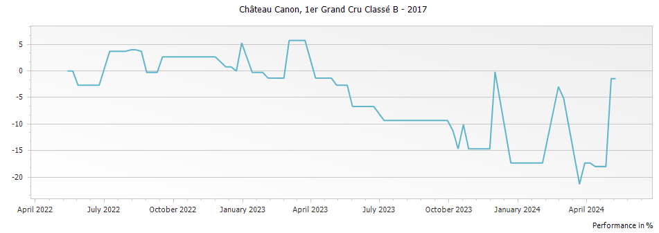Graph for Chateau Canon Saint-Emilion – 2017