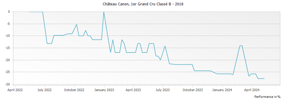 Graph for Chateau Canon Saint-Emilion – 2018