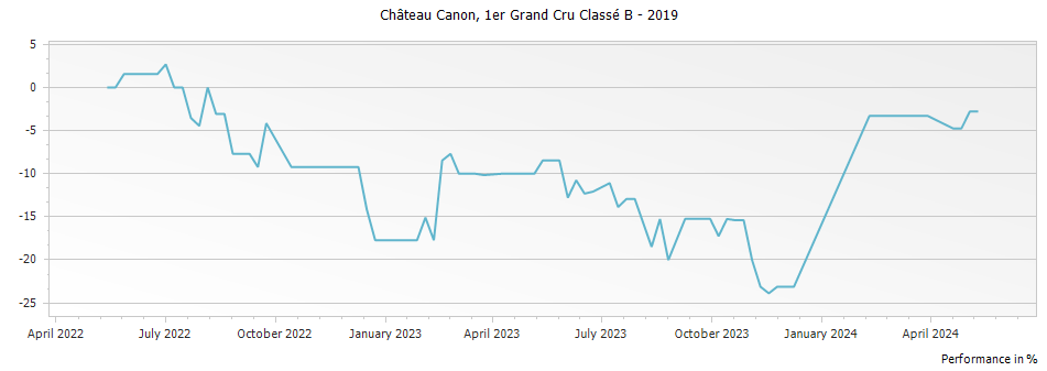 Graph for Chateau Canon Saint-Emilion – 2019