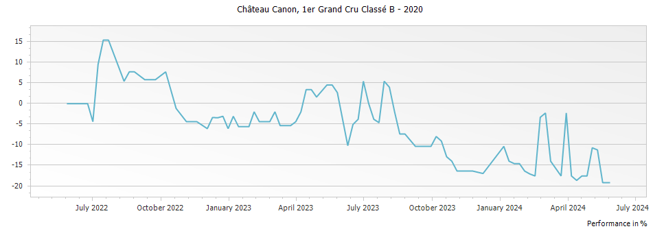Graph for Chateau Canon Saint-Emilion – 2020
