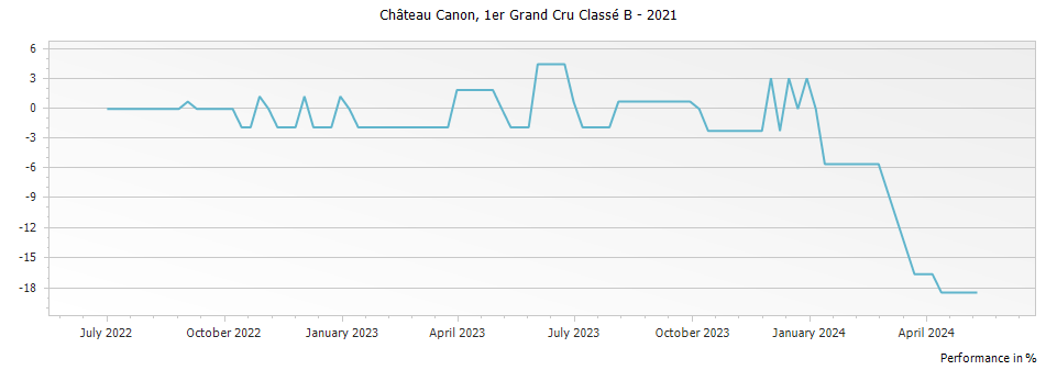 Graph for Chateau Canon Saint-Emilion – 2021