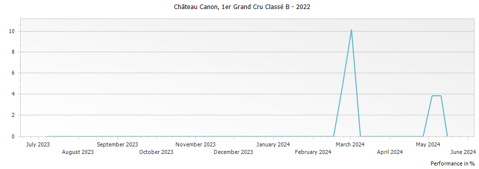 Graph for Chateau Canon Saint-Emilion – 2022