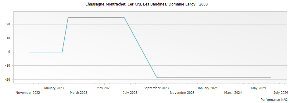 Graph for Domaine Leroy Chassagne-Montrachet Les Baudines Premier Cru – 2008