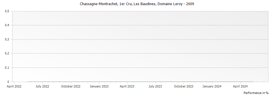 Graph for Domaine Leroy Chassagne-Montrachet Les Baudines Premier Cru – 2009