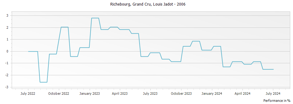 Graph for Louis Jadot Richebourg Grand Cru – 2006