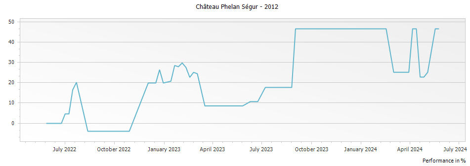 Graph for Chateau Phelan Segur Saint Estephe Cru Bourgeois – 2012