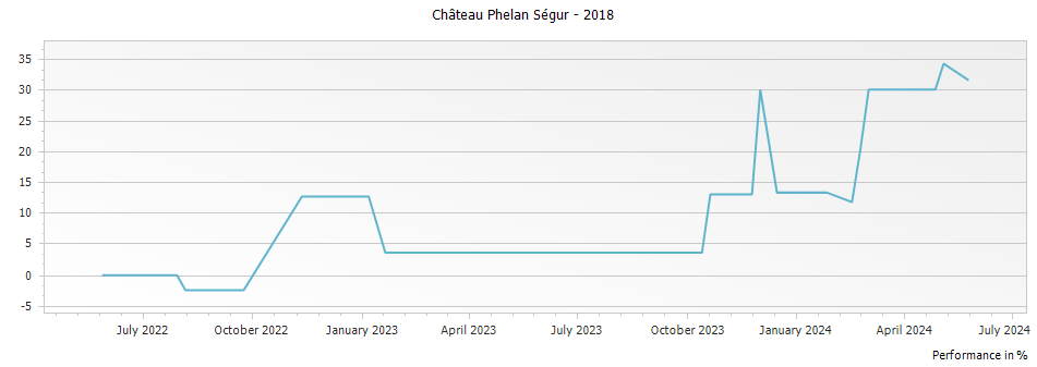 Graph for Chateau Phelan Segur Saint Estephe Cru Bourgeois – 2018