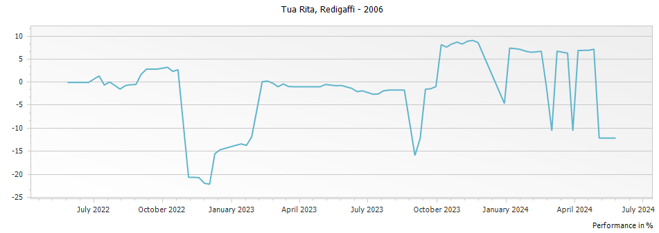 Graph for Tua Rita Redigaffi Rosso-di-Toscana IGT – 2006