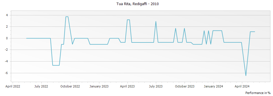 Graph for Tua Rita Redigaffi Rosso-di-Toscana IGT – 2010