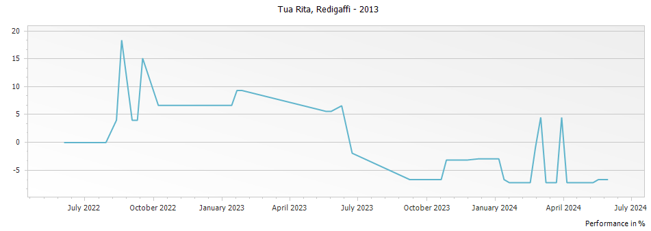 Graph for Tua Rita Redigaffi Rosso-di-Toscana IGT – 2013