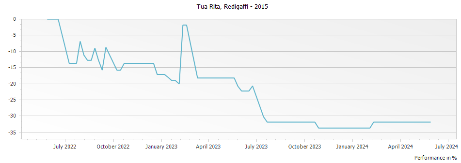 Graph for Tua Rita Redigaffi Rosso-di-Toscana IGT – 2015