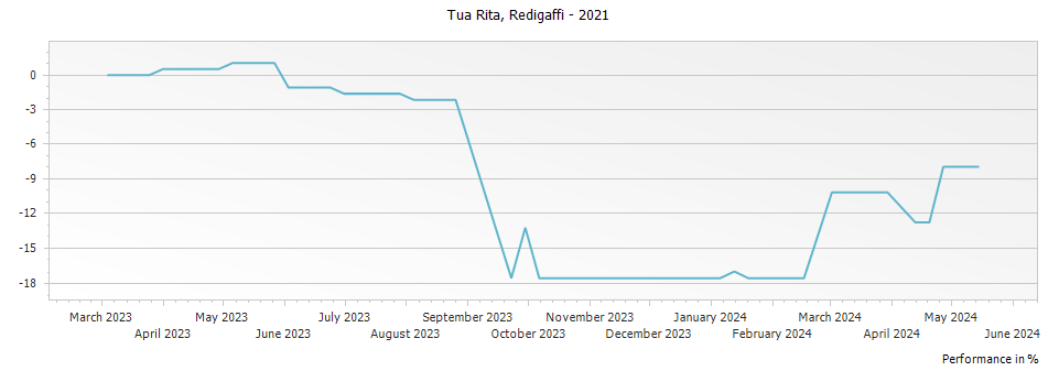 Graph for Tua Rita Redigaffi Rosso-di-Toscana IGT – 2021